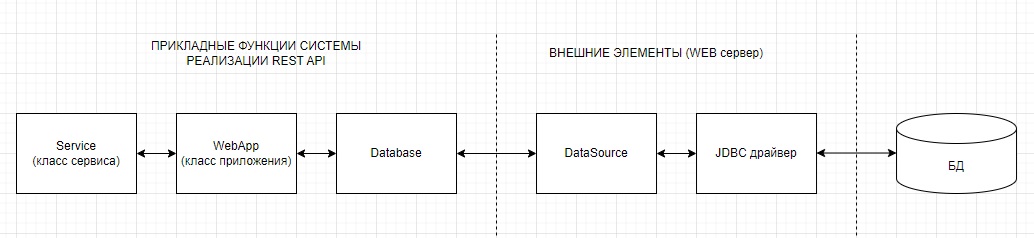 Логическая схема взаимодействия