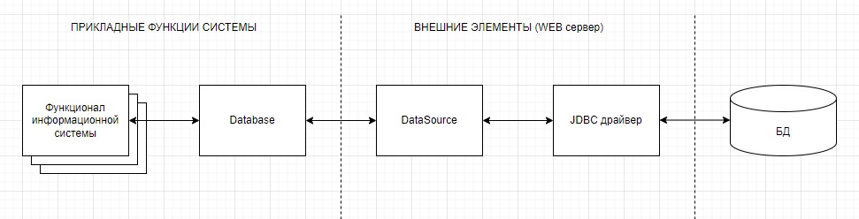 Логическая схема взаимодействия