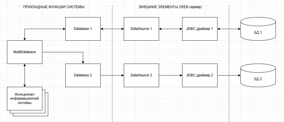 Использование класса MultiDatabase